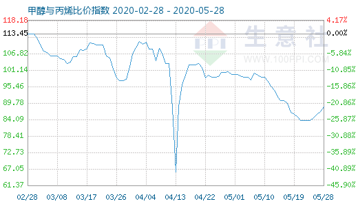 5月28日甲醇与丙烯比价指数图