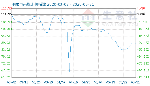 5月31日甲醇与丙烯比价指数图