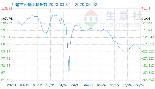 6月2日甲醇与丙烯比价指数图