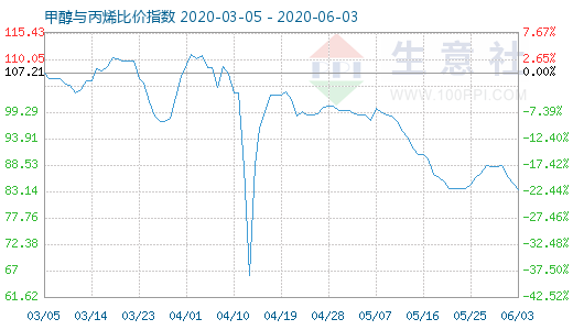 6月3日甲醇与丙烯比价指数图