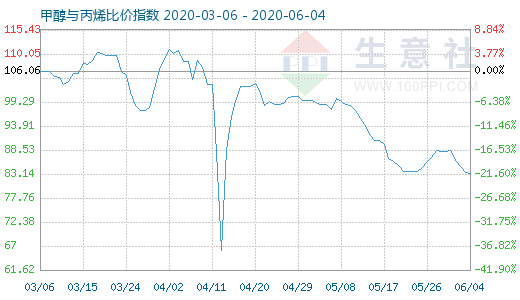 6月4日甲醇与丙烯比价指数图