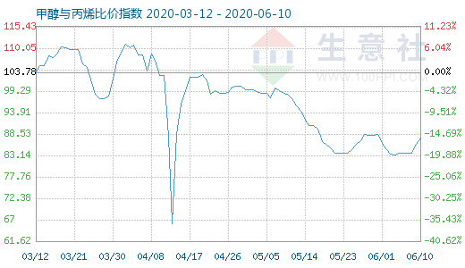 6月10日甲醇与丙烯比价指数图