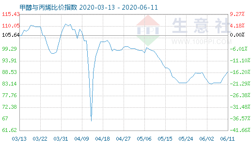 6月11日甲醇与丙烯比价指数图