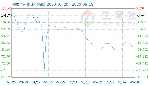 6月18日甲醇与丙烯比价指数图