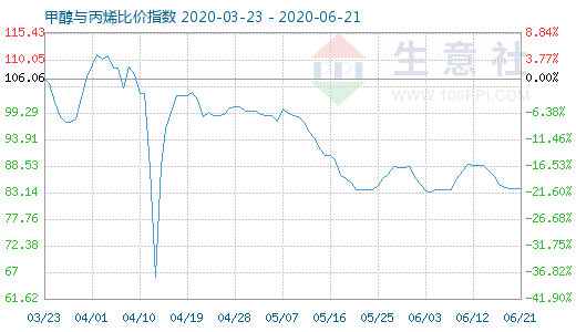 6月21日甲醇与丙烯比价指数图