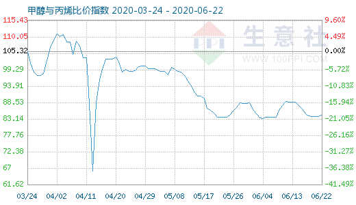 6月22日甲醇与丙烯比价指数图
