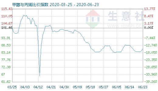 6月23日甲醇与丙烯比价指数图