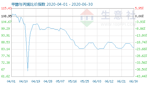 6月30日甲醇与丙烯比价指数图