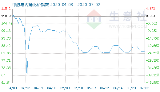 7月2日甲醇与丙烯比价指数图