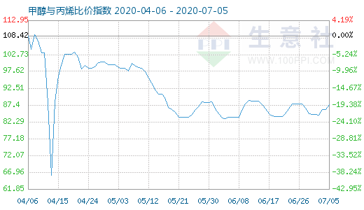 7月5日甲醇与丙烯比价指数图