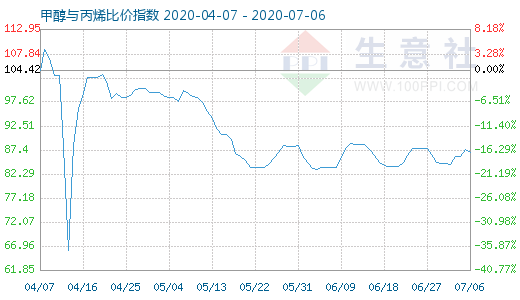7月6日甲醇与丙烯比价指数图