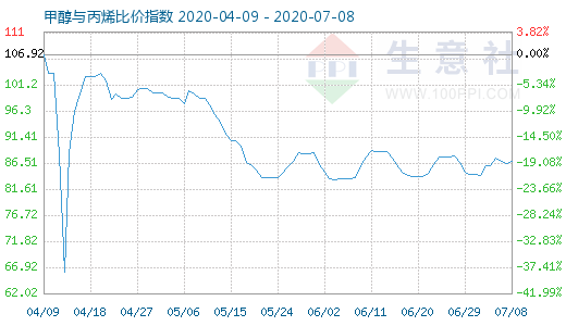 7月8日甲醇与丙烯比价指数图