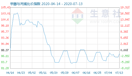 7月13日甲醇与丙烯比价指数图