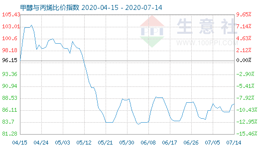 7月14日甲醇与丙烯比价指数图