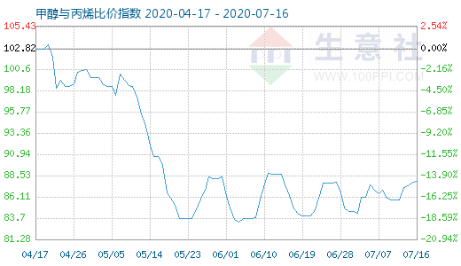 7月16日甲醇与丙烯比价指数图