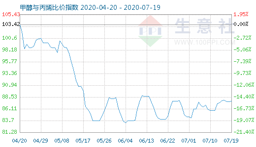 7月19日甲醇与丙烯比价指数图