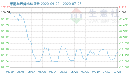 7月28日甲醇与丙烯比价指数图