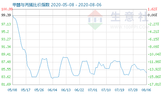 8月6日甲醇与丙烯比价指数图