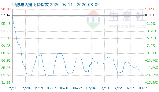 8月9日甲醇与丙烯比价指数图
