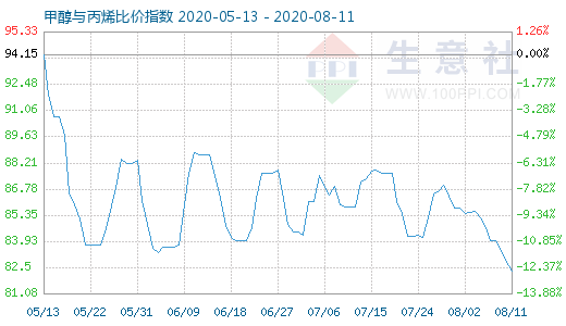 8月11日甲醇与丙烯比价指数图