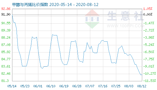 8月12日甲醇与丙烯比价指数图