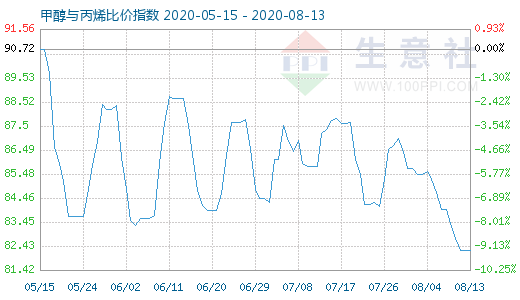 8月13日甲醇与丙烯比价指数图