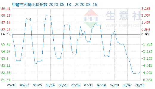 8月16日甲醇与丙烯比价指数图