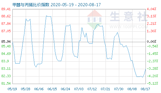 8月17日甲醇与丙烯比价指数图