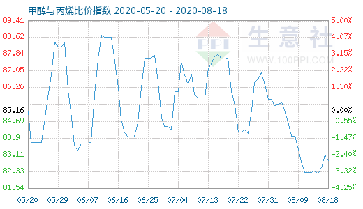 8月18日甲醇与丙烯比价指数图