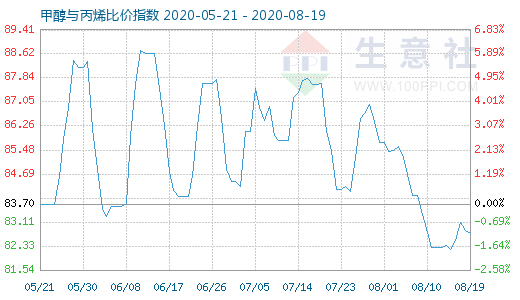8月19日甲醇与丙烯比价指数图