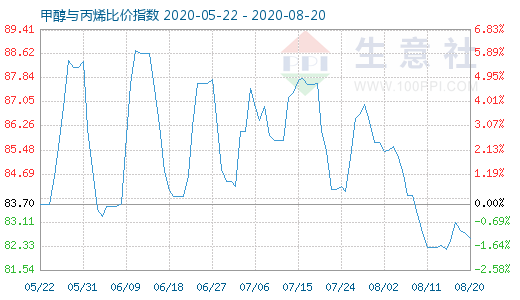 8月20日甲醇与丙烯比价指数图