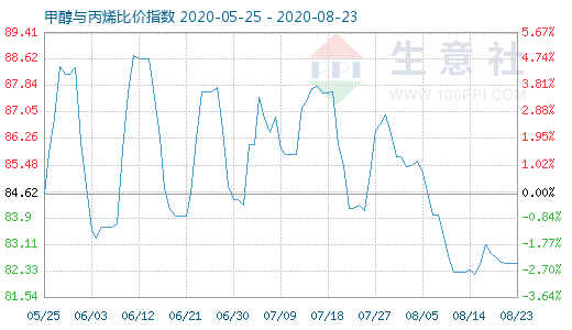 8月23日甲醇与丙烯比价指数图