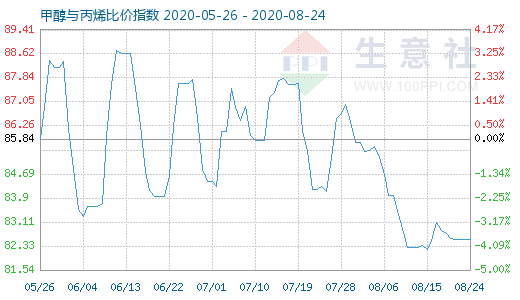 8月24日甲醇与丙烯比价指数图