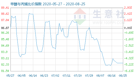 8月25日甲醇与丙烯比价指数图