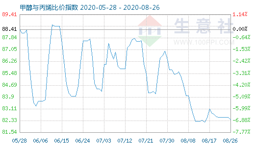 8月26日甲醇与丙烯比价指数图