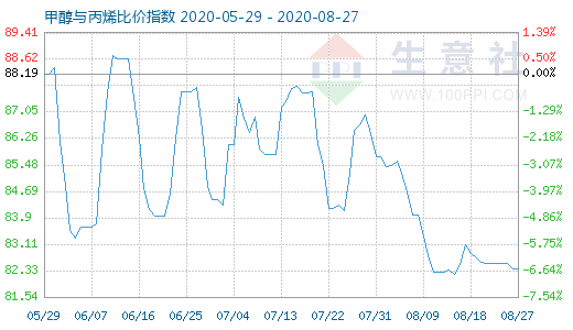 8月27日甲醇与丙烯比价指数图