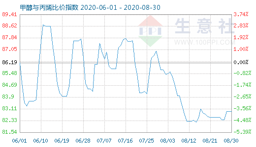 8月30日甲醇与丙烯比价指数图