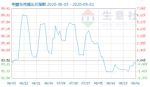 9月1日甲醇与丙烯比价指数图