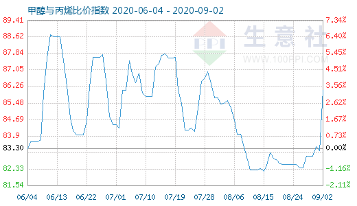 9月2日甲醇与丙烯比价指数图