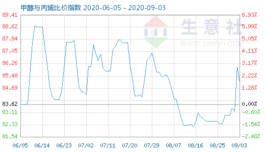 9月3日甲醇与丙烯比价指数图