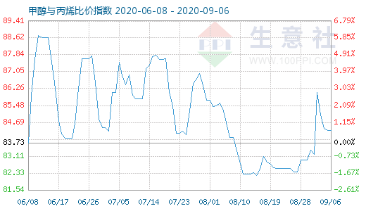 9月6日甲醇与丙烯比价指数图