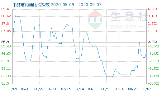 9月7日甲醇与丙烯比价指数图