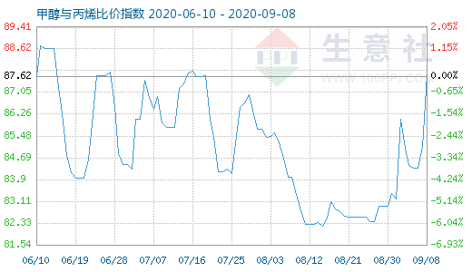9月8日甲醇与丙烯比价指数图
