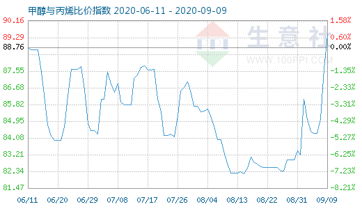 9月9日甲醇与丙烯比价指数图