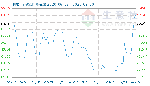 9月10日甲醇与丙烯比价指数图