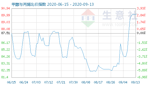 9月13日甲醇与丙烯比价指数图