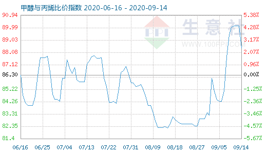 9月14日甲醇与丙烯比价指数图