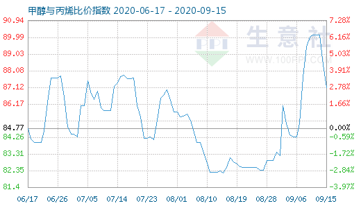 9月15日甲醇与丙烯比价指数图