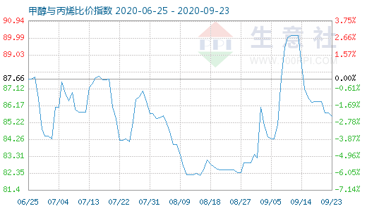 9月23日甲醇与丙烯比价指数图