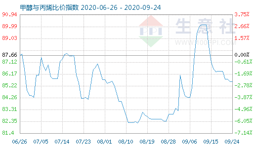 9月24日甲醇与丙烯比价指数图